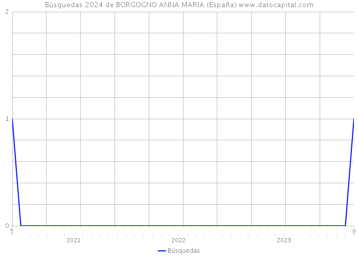 Búsquedas 2024 de BORGOGNO ANNA MARIA (España) 