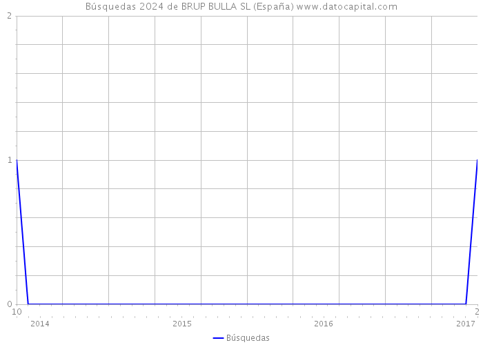 Búsquedas 2024 de BRUP BULLA SL (España) 