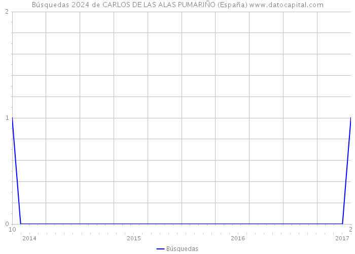 Búsquedas 2024 de CARLOS DE LAS ALAS PUMARIÑO (España) 