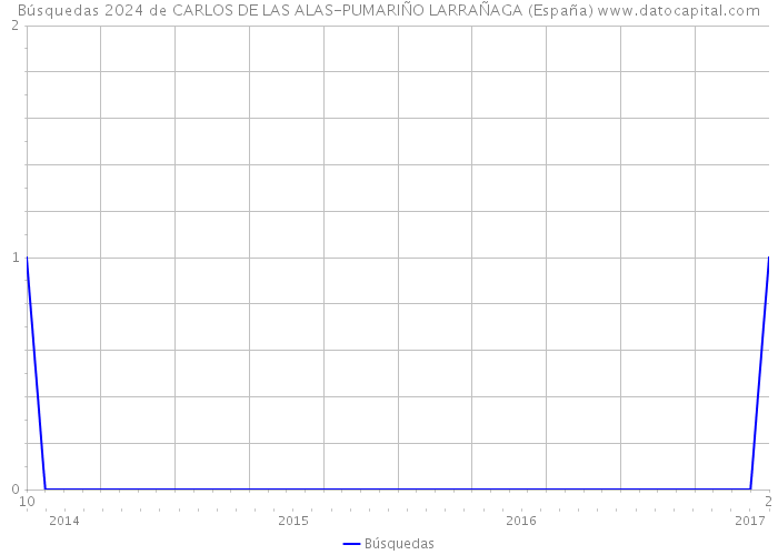 Búsquedas 2024 de CARLOS DE LAS ALAS-PUMARIÑO LARRAÑAGA (España) 