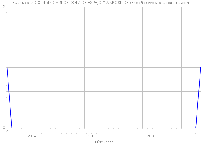 Búsquedas 2024 de CARLOS DOLZ DE ESPEJO Y ARROSPIDE (España) 