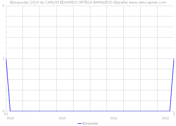 Búsquedas 2024 de CARLOS EDUARDO ORTEGA BARNUEVO (España) 