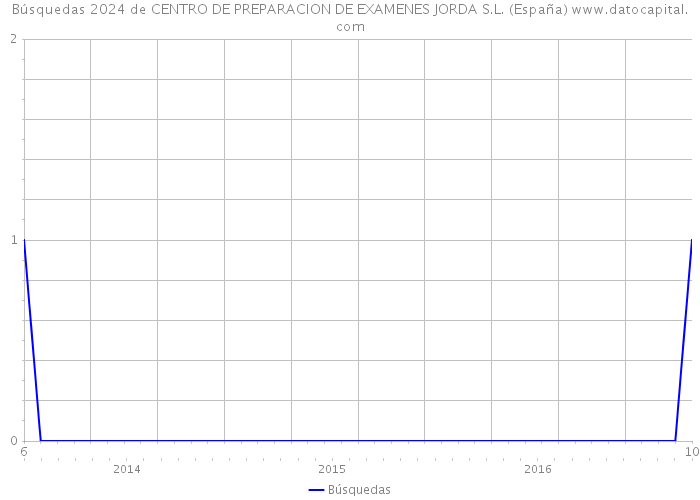 Búsquedas 2024 de CENTRO DE PREPARACION DE EXAMENES JORDA S.L. (España) 