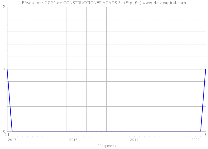 Búsquedas 2024 de CONSTRUCCIONES ACAOS SL (España) 