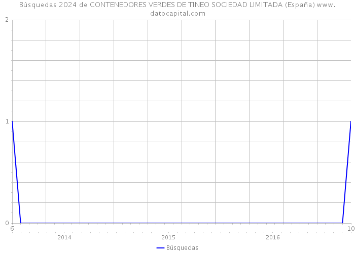Búsquedas 2024 de CONTENEDORES VERDES DE TINEO SOCIEDAD LIMITADA (España) 