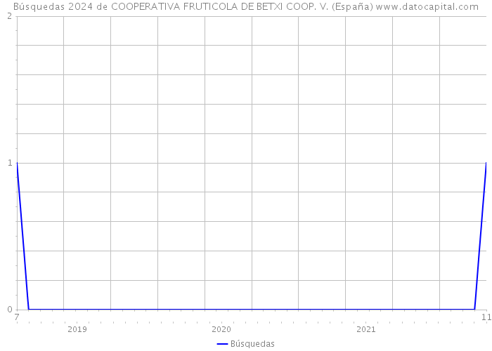 Búsquedas 2024 de COOPERATIVA FRUTICOLA DE BETXI COOP. V. (España) 