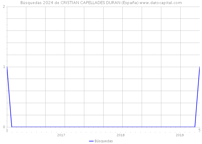 Búsquedas 2024 de CRISTIAN CAPELLADES DURAN (España) 