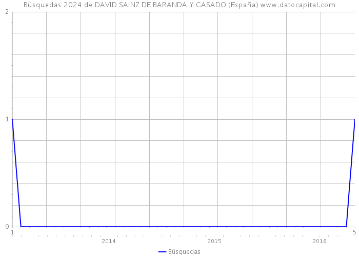 Búsquedas 2024 de DAVID SAINZ DE BARANDA Y CASADO (España) 