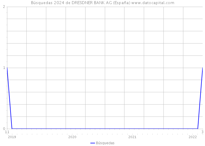 Búsquedas 2024 de DRESDNER BANK AG (España) 