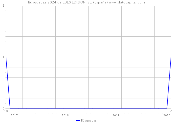 Búsquedas 2024 de EDES EDIZIONI SL. (España) 