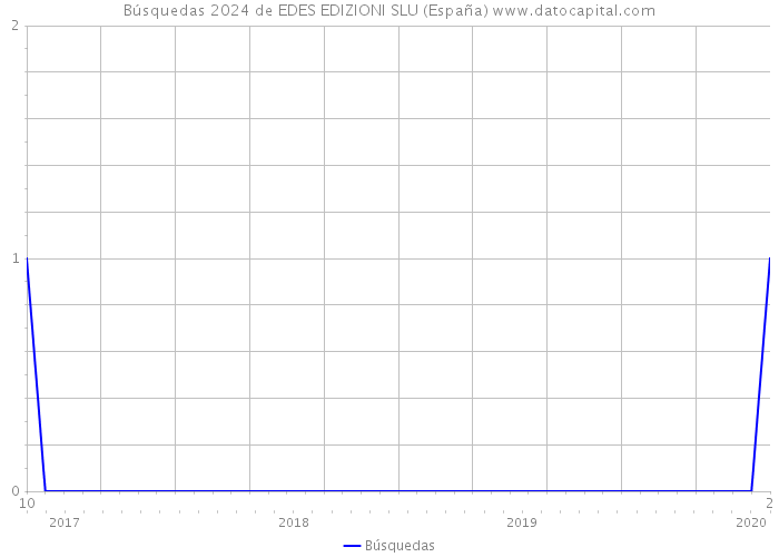 Búsquedas 2024 de EDES EDIZIONI SLU (España) 