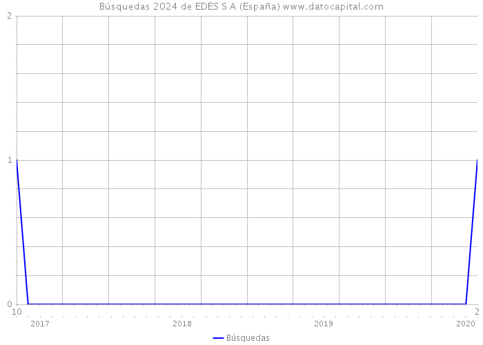 Búsquedas 2024 de EDES S A (España) 