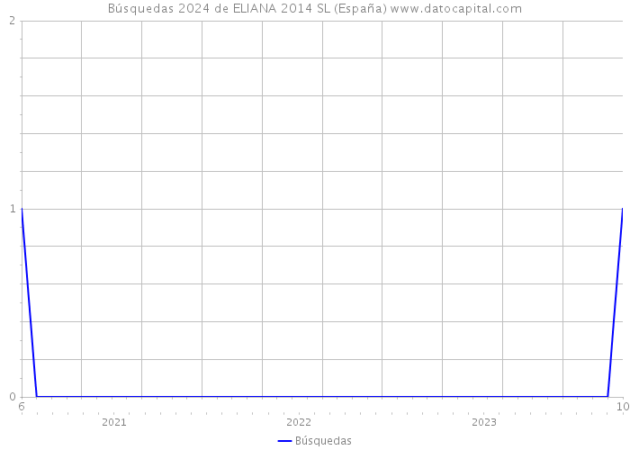 Búsquedas 2024 de ELIANA 2014 SL (España) 