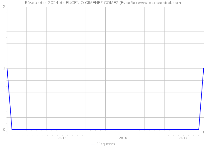 Búsquedas 2024 de EUGENIO GIMENEZ GOMEZ (España) 