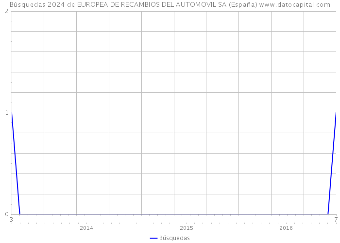 Búsquedas 2024 de EUROPEA DE RECAMBIOS DEL AUTOMOVIL SA (España) 