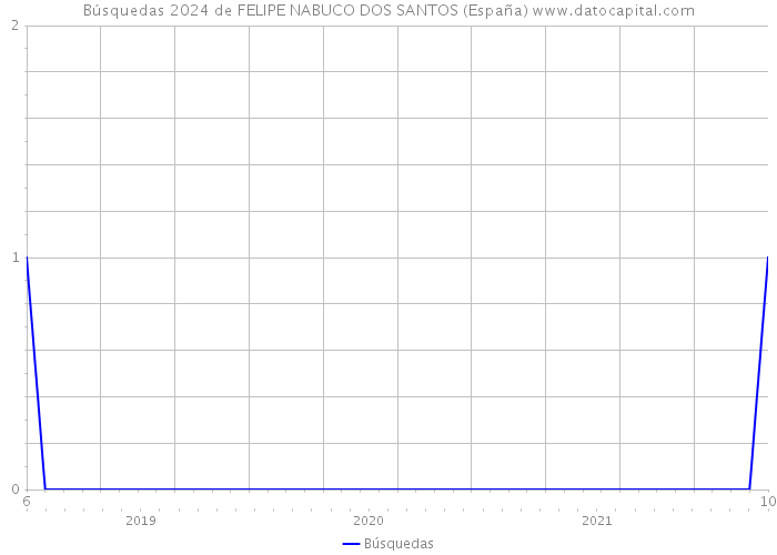 Búsquedas 2024 de FELIPE NABUCO DOS SANTOS (España) 