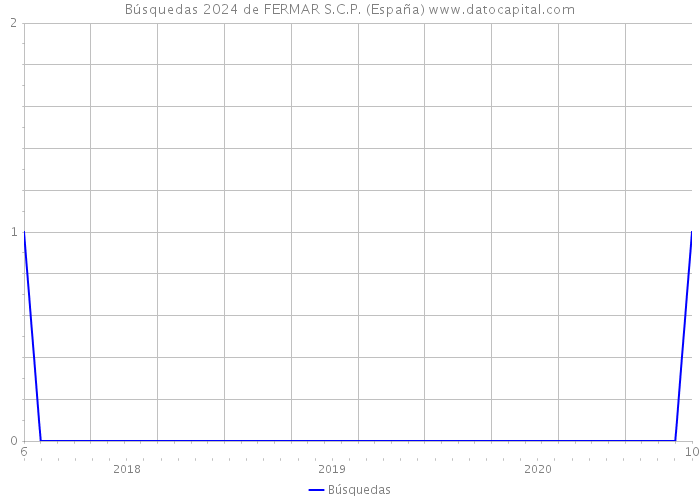 Búsquedas 2024 de FERMAR S.C.P. (España) 