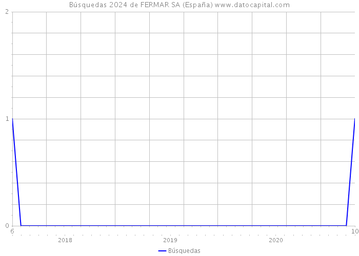 Búsquedas 2024 de FERMAR SA (España) 