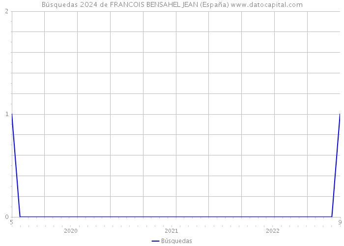 Búsquedas 2024 de FRANCOIS BENSAHEL JEAN (España) 