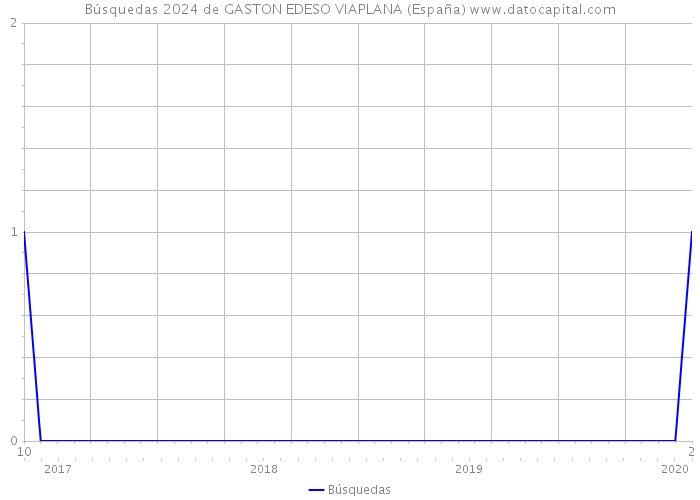Búsquedas 2024 de GASTON EDESO VIAPLANA (España) 