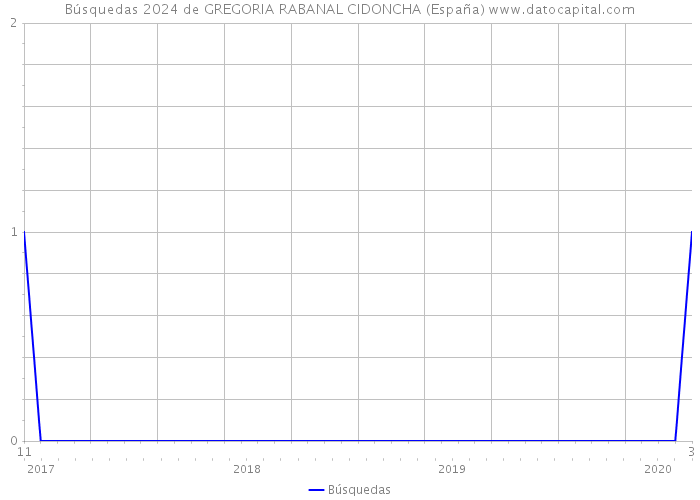 Búsquedas 2024 de GREGORIA RABANAL CIDONCHA (España) 