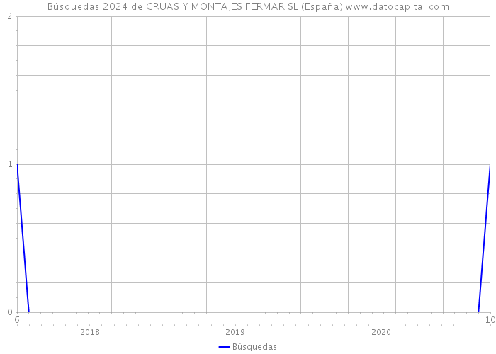 Búsquedas 2024 de GRUAS Y MONTAJES FERMAR SL (España) 