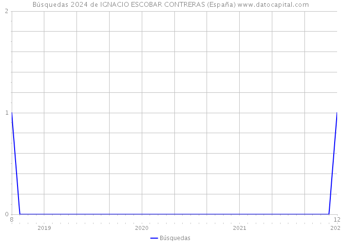 Búsquedas 2024 de IGNACIO ESCOBAR CONTRERAS (España) 