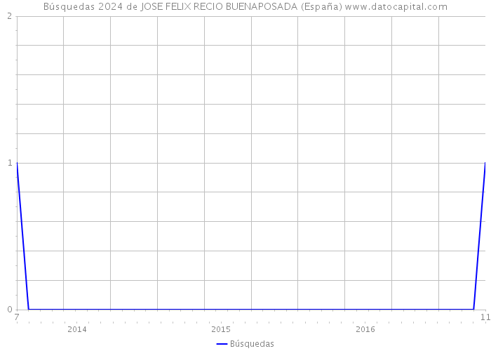 Búsquedas 2024 de JOSE FELIX RECIO BUENAPOSADA (España) 