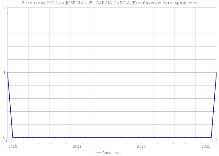 Búsquedas 2024 de JOSE MANUEL GARCIA GARCIA (España) 