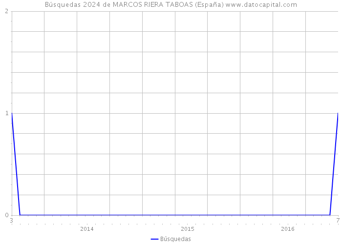 Búsquedas 2024 de MARCOS RIERA TABOAS (España) 