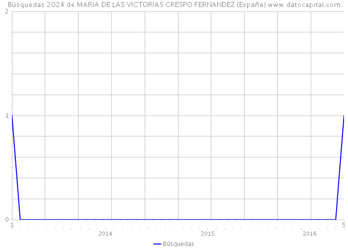 Búsquedas 2024 de MARIA DE LAS VICTORIAS CRESPO FERNANDEZ (España) 