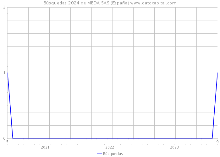 Búsquedas 2024 de MBDA SAS (España) 