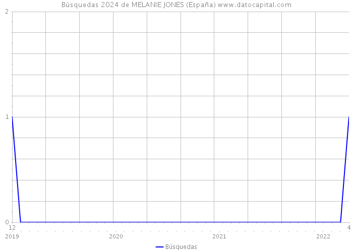 Búsquedas 2024 de MELANIE JONES (España) 