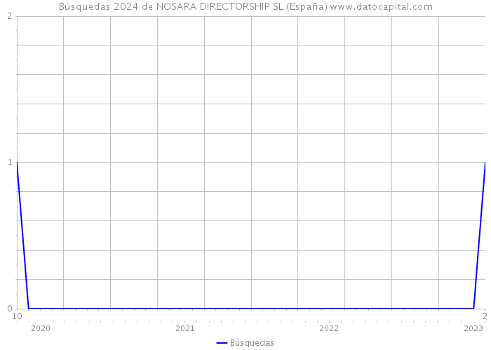 Búsquedas 2024 de NOSARA DIRECTORSHIP SL (España) 