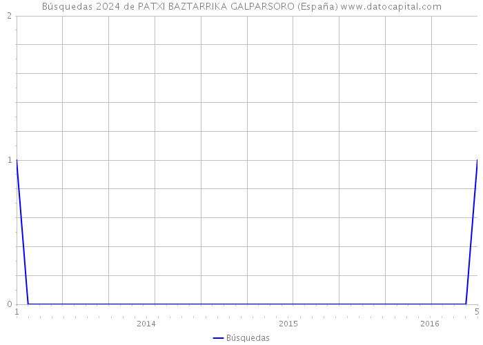 Búsquedas 2024 de PATXI BAZTARRIKA GALPARSORO (España) 