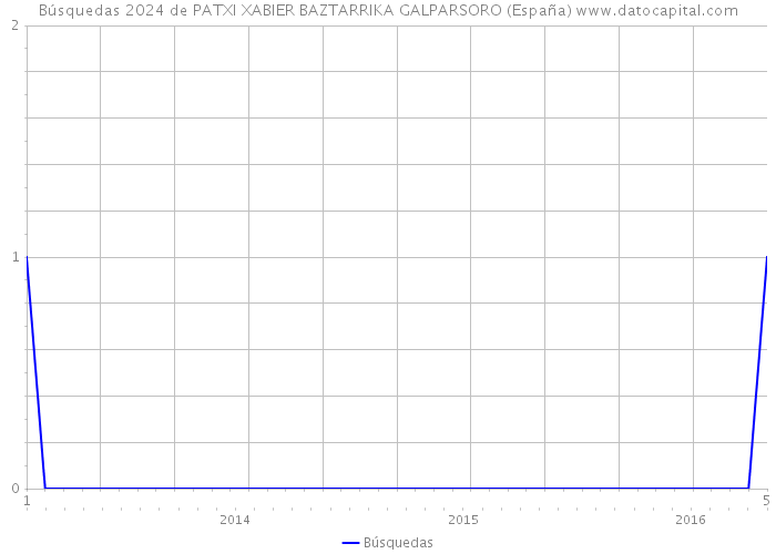Búsquedas 2024 de PATXI XABIER BAZTARRIKA GALPARSORO (España) 