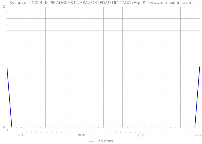 Búsquedas 2024 de PELADORAS PUMBA, SOCIEDAD LIMITADA (España) 