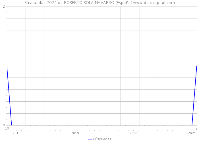 Búsquedas 2024 de ROBERTO SOLA NAVARRO (España) 