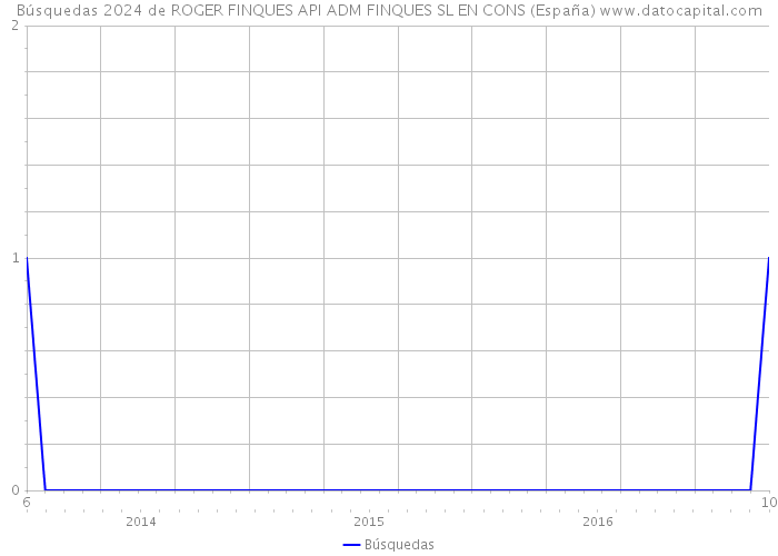 Búsquedas 2024 de ROGER FINQUES API ADM FINQUES SL EN CONS (España) 