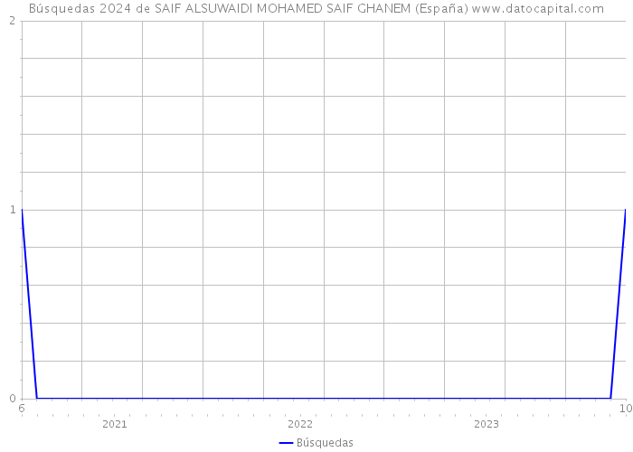 Búsquedas 2024 de SAIF ALSUWAIDI MOHAMED SAIF GHANEM (España) 