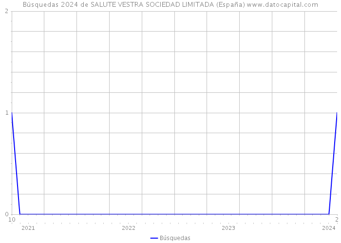 Búsquedas 2024 de SALUTE VESTRA SOCIEDAD LIMITADA (España) 