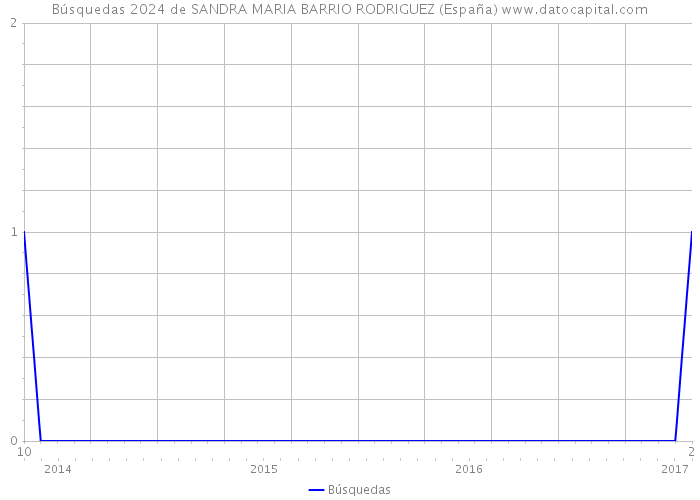 Búsquedas 2024 de SANDRA MARIA BARRIO RODRIGUEZ (España) 