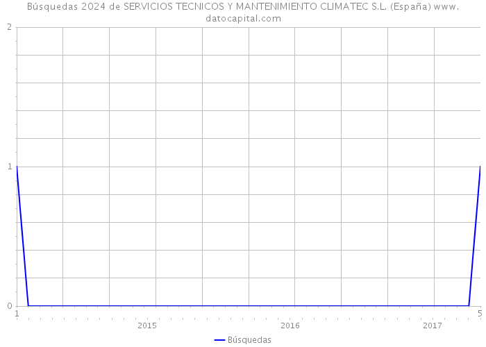 Búsquedas 2024 de SERVICIOS TECNICOS Y MANTENIMIENTO CLIMATEC S.L. (España) 