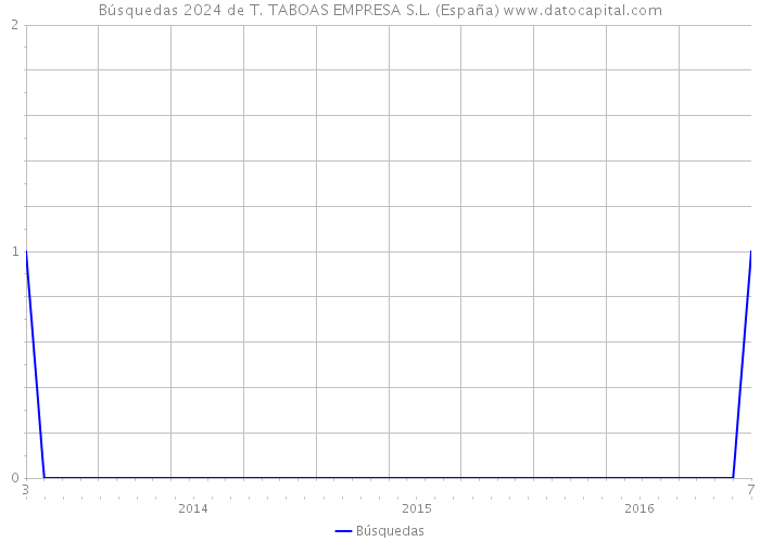 Búsquedas 2024 de T. TABOAS EMPRESA S.L. (España) 
