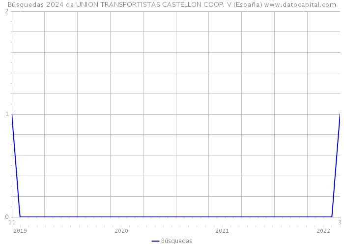 Búsquedas 2024 de UNION TRANSPORTISTAS CASTELLON COOP. V (España) 