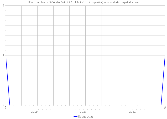 Búsquedas 2024 de VALOR TENAZ SL (España) 