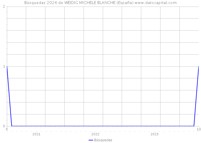 Búsquedas 2024 de WEIDIG MICHELE BLANCHE (España) 