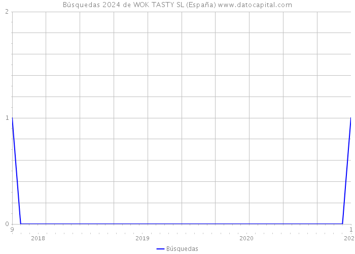 Búsquedas 2024 de WOK TASTY SL (España) 
