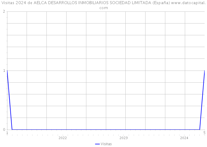 Visitas 2024 de AELCA DESARROLLOS INMOBILIARIOS SOCIEDAD LIMITADA (España) 