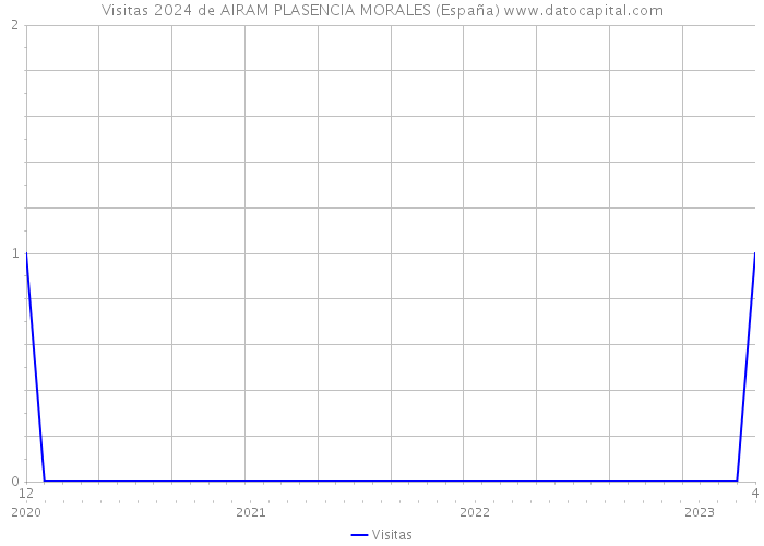Visitas 2024 de AIRAM PLASENCIA MORALES (España) 